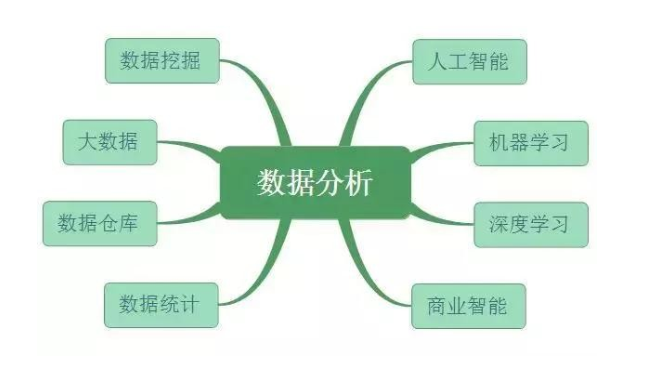 数据分析、数据挖掘、数据统计、OLAP 的共同点与差异