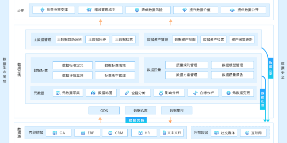 BI项目的落地，需要进行数据治理吗？